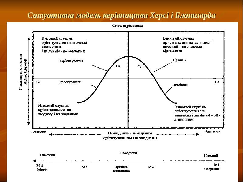 Ситуативна модель керівництва Херсі і Бланшарда Ситуативна модель керівництва Херсі і Бланшарда