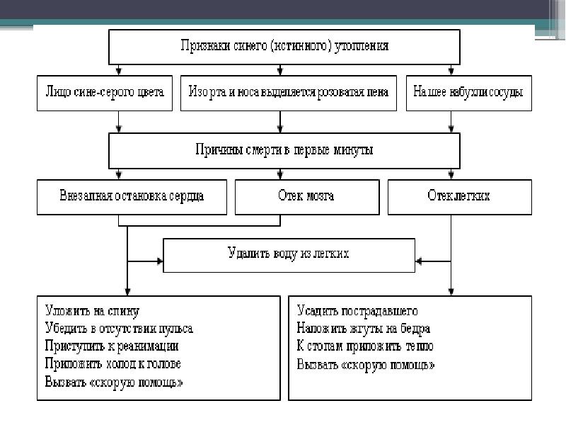 Признаки голубого. Симптомы синего утопления. Признаки синего утопления. Признаки истинного утопления. Признаки бледного утопления.