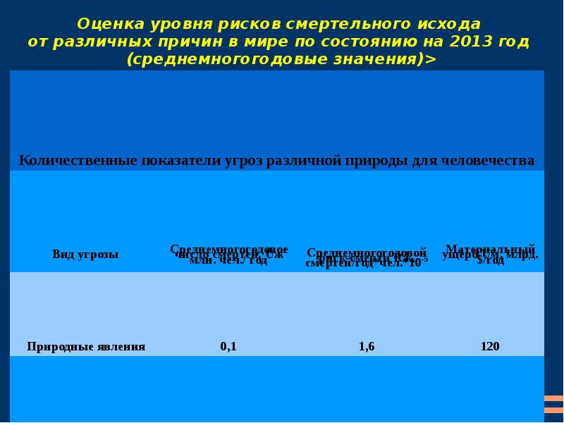 Виды угрожающих жизни состояний. Основные виды травм и поражений при различных чрезвычайных ситуациях. Угрожающие жизни состояния 2 группы. Рассчитать риск смертельных исходов чрезвычайных ситуациях.