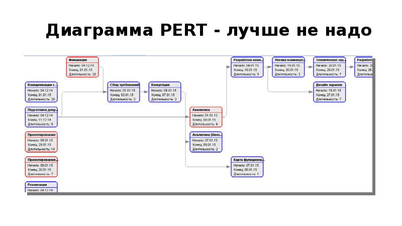 Pert диаграмма проекта