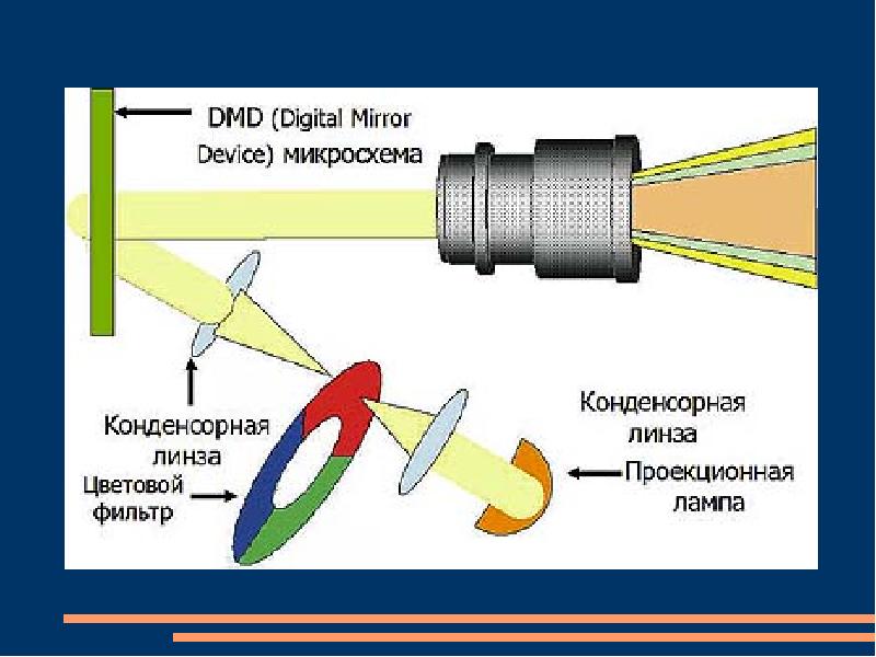 Схема проектора. DLP проектор схема. Оптическая схема LCD проектора. Оптическая схема DLP проектора. Матричный DLP проектор схема.