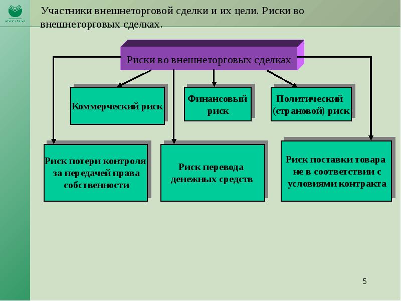 Внешнеторговые сделки презентация