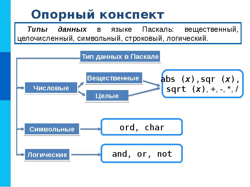 Программирование линейных алгоритмов 8 класс презентация