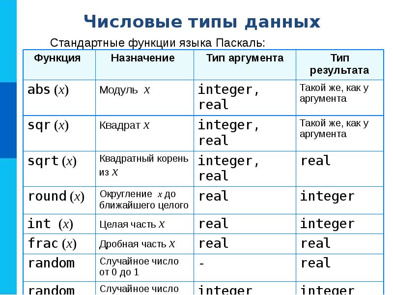 Pascal 8 класс презентация