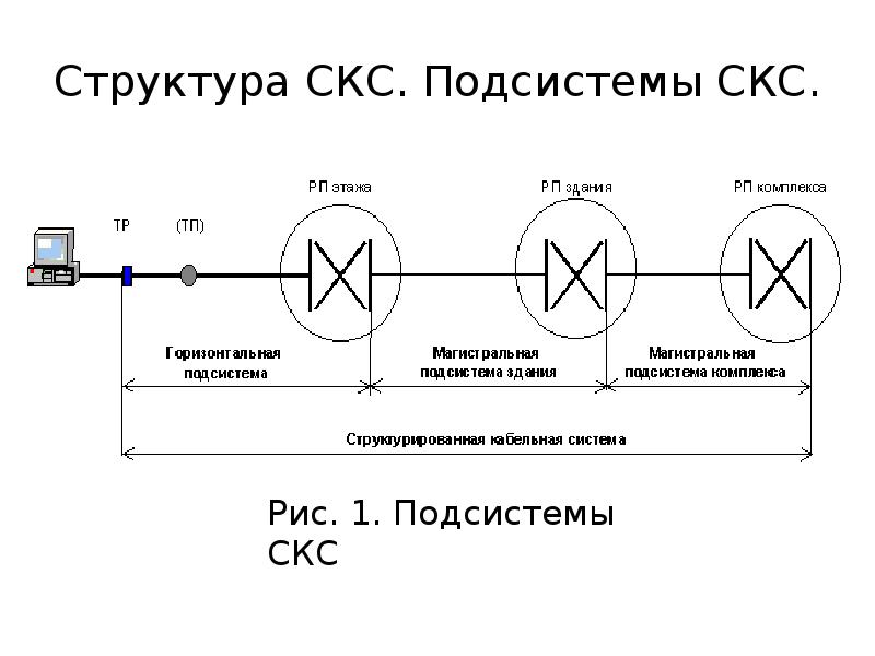 Рассчитать емкость магистральной подсистемы отметить ts на схеме