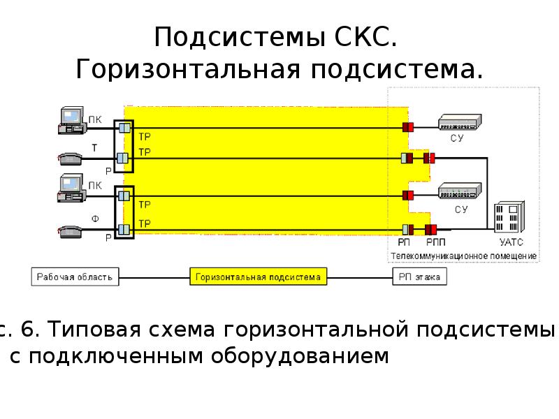 Подсистема. Горизонтальная подсистема СКС. Магистральная подсистема СКС. Вертикальная и горизонтальная подсистемы. Схема горизонтальной подсистемы.