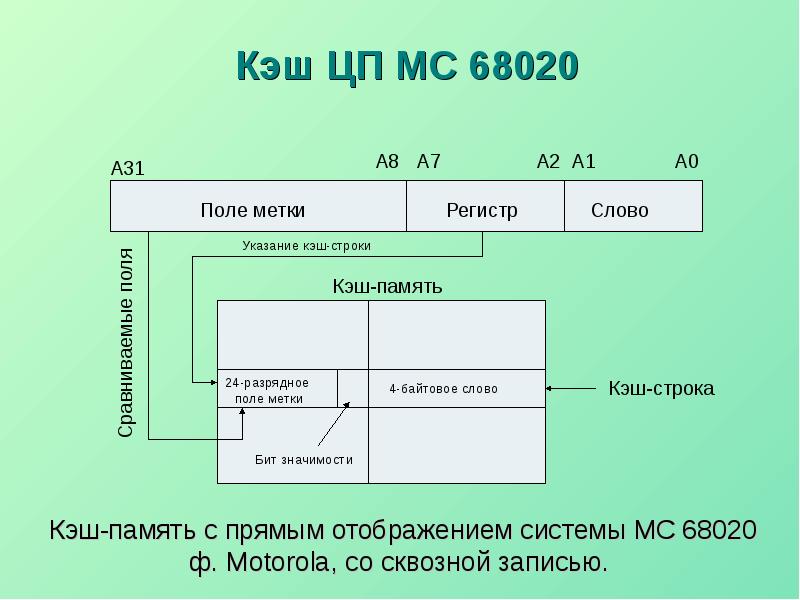 Схема функционирования кэш памяти - 82 фото
