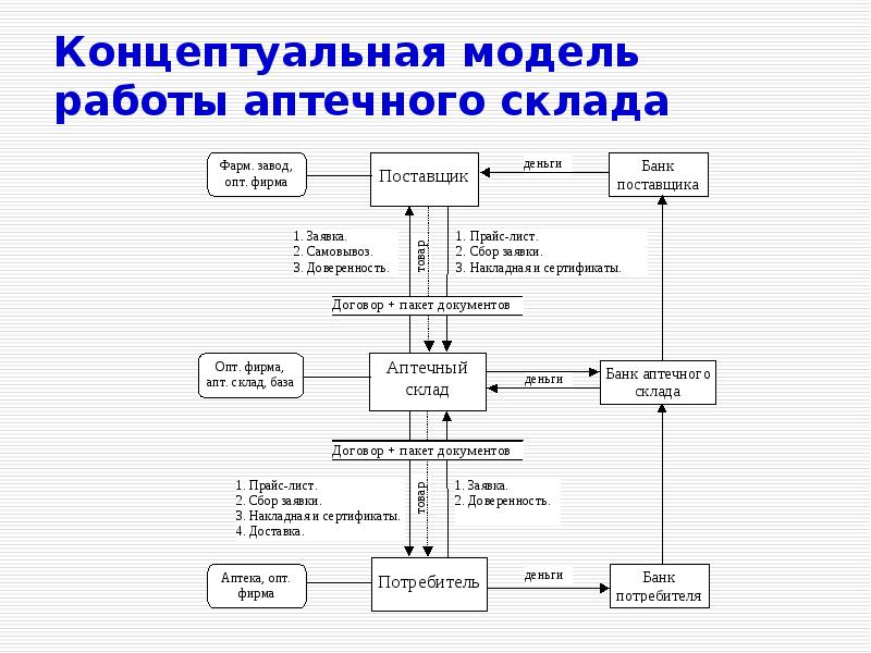 Логическая схема информационной системы