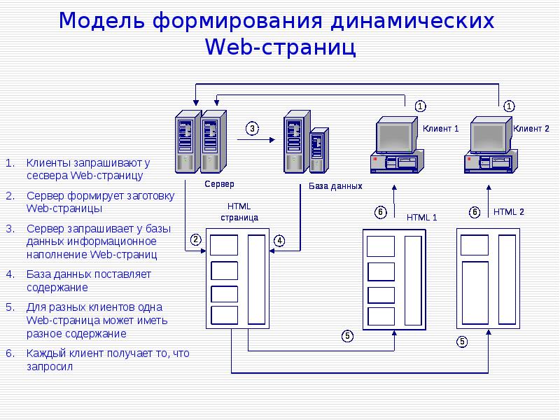 Динамические модели информационной системы. Динамическая модель информационной системы. создание динамических элементов веб-страницы. основы проектирования информационных систем. построение динамической модели.