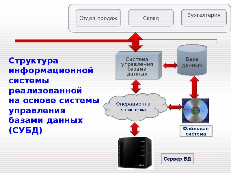 В чем назначение системы управления базами данных