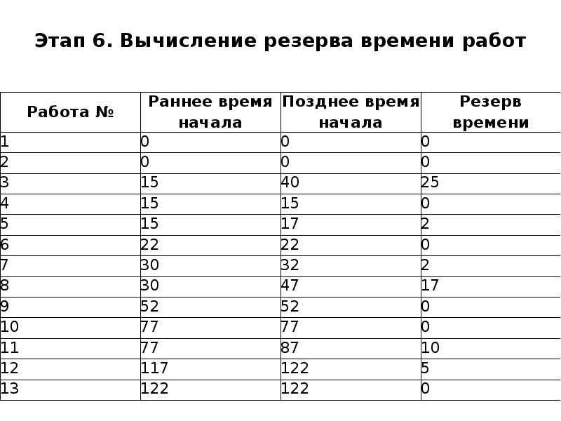 Расчет резерва времени проекта