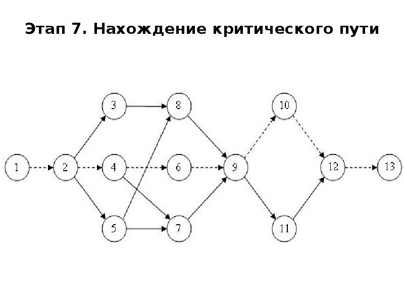 Критический путь проекта