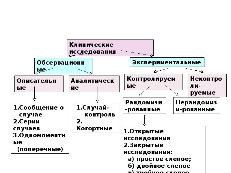 Дизайн исследования виды. Типы клинических исследований. Типы дизайнов клинических исследований. Классификация методы клинических исследований. Обсервационные и экспериментальные исследования.