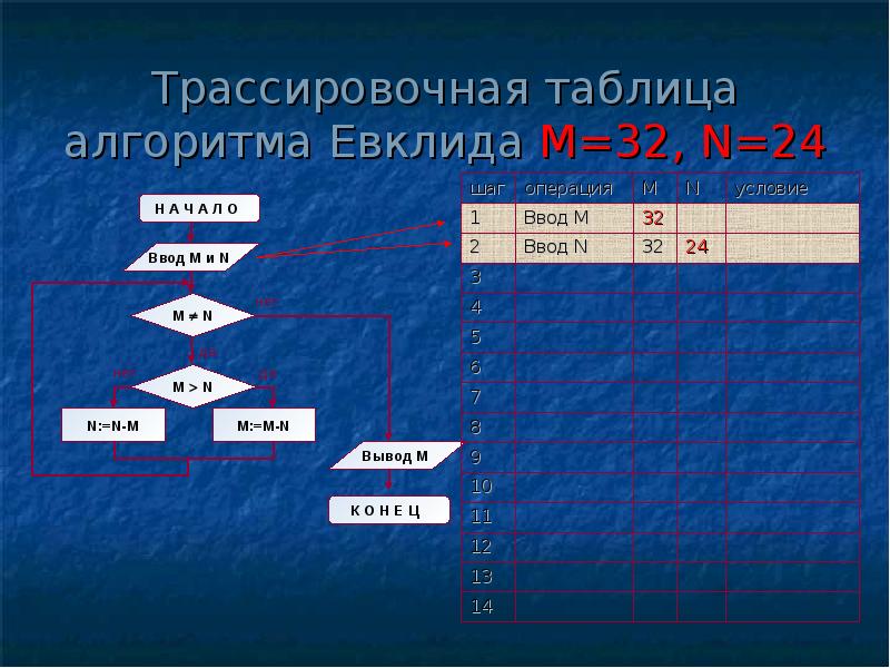 Калькулятор алгоритма евклида