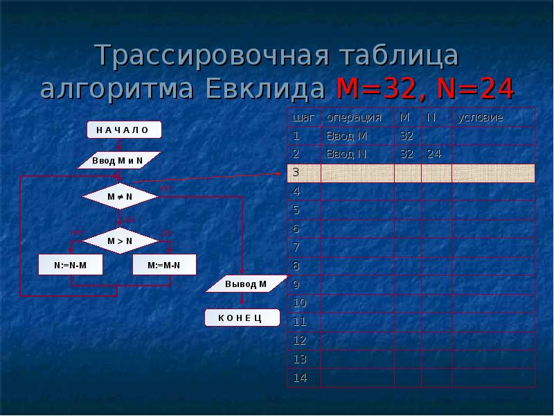 Алгоритм евклида 9 класс презентация семакин