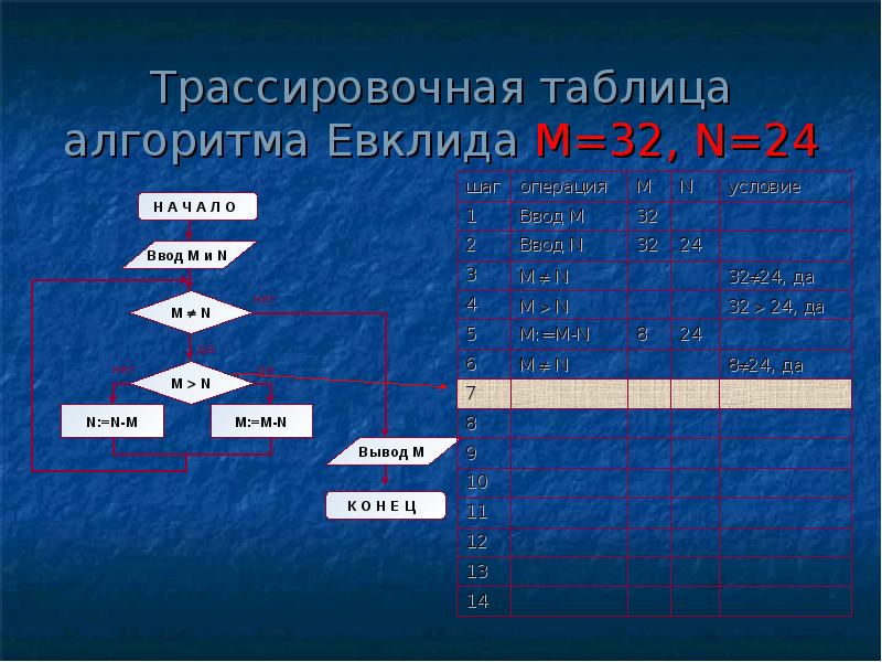 Алгоритмы таблица информатика. Трассировочная таблица алгоритма. Алгоритм Евклида таблица. Трассировочная таблица с циклом. Алгоритм в табличной форме.