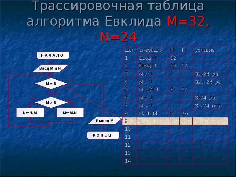 Алгоритм евклида mod