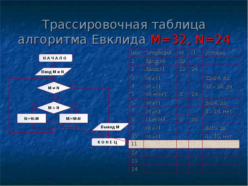 Алгоритм евклида mod