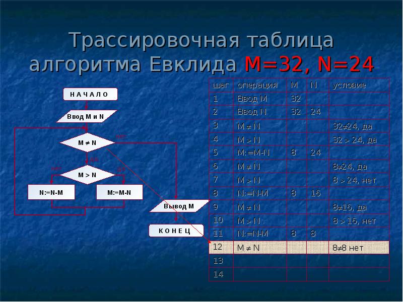 Информатика 9 класс алгоритм евклида презентация