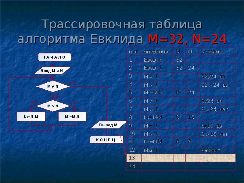 Выберите трассировочную таблицу соответствующую данной блок схеме