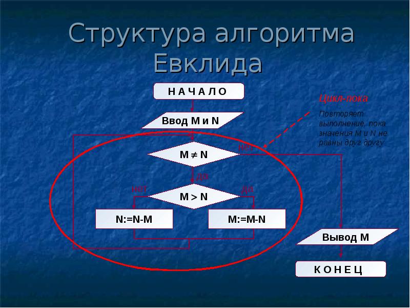 Алгоритм евклида 9 класс презентация семакин