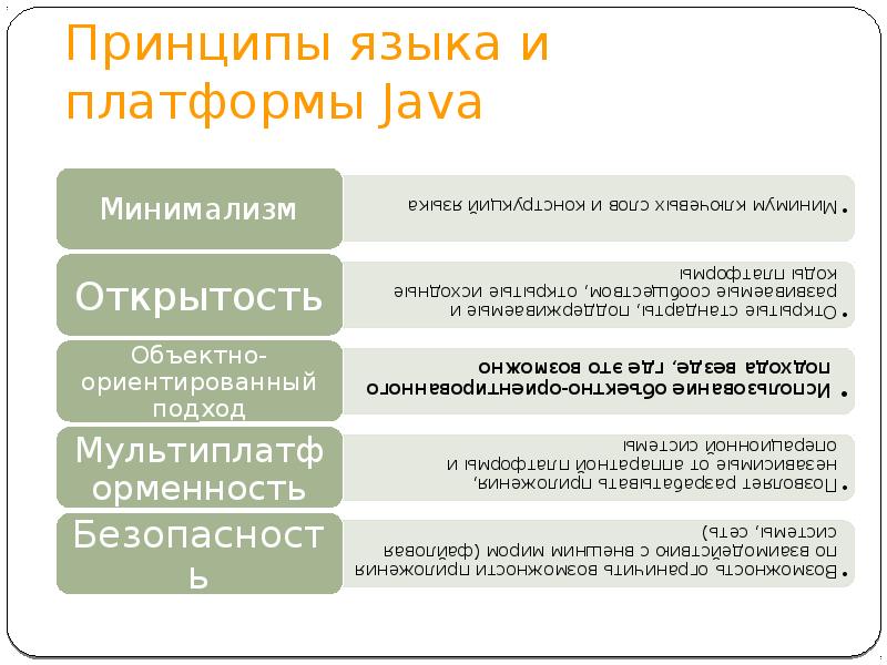 Принципы языка и платформы Java