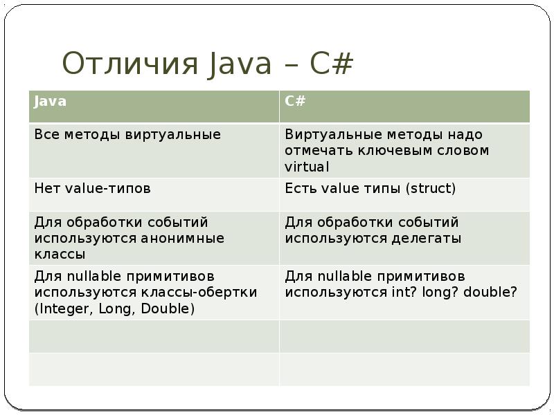 Отличия Java – C#