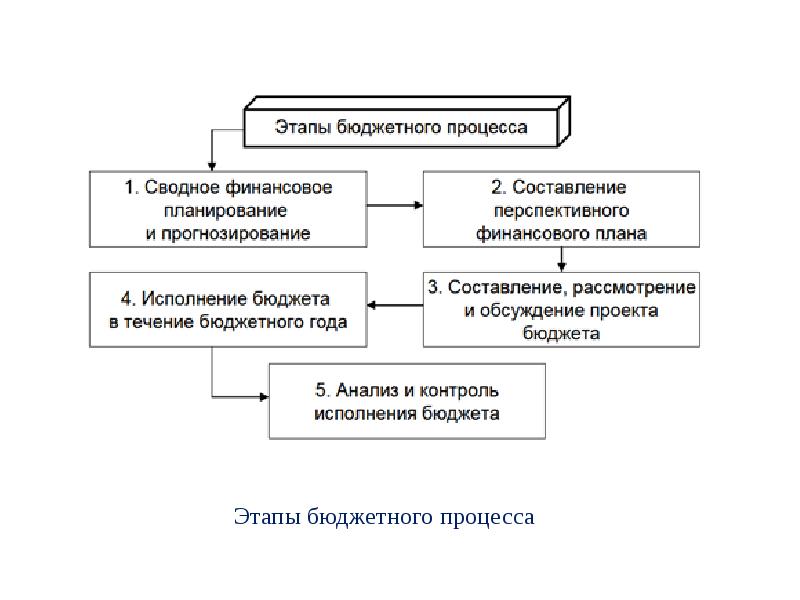 Принятие федерального бюджета