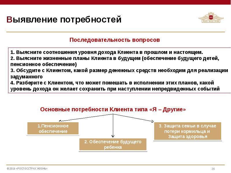 Выявление потребностей