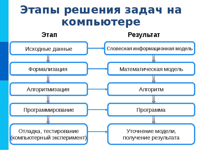 Презентация моделирование и формализация 9 класс босова