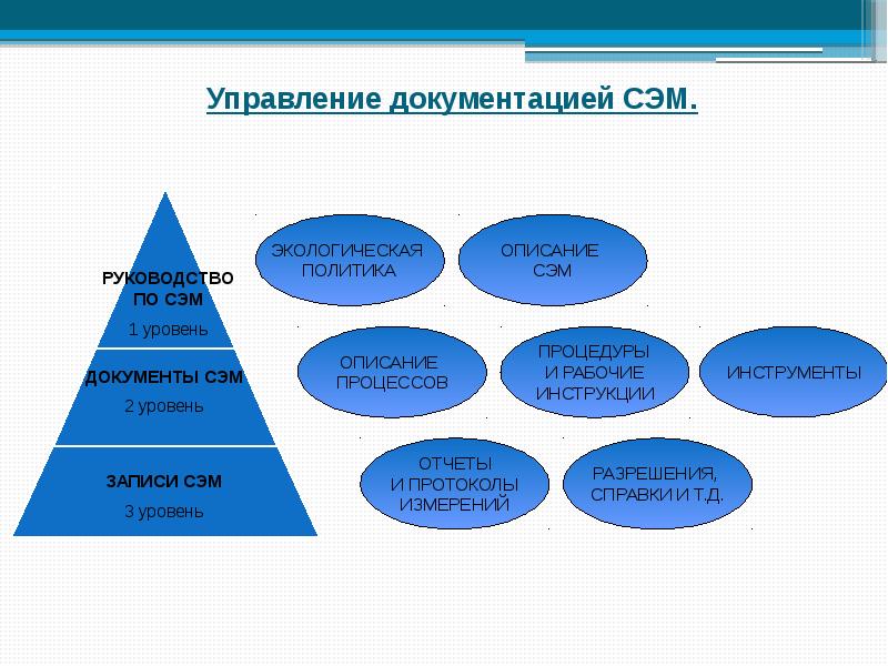 Уровни документации