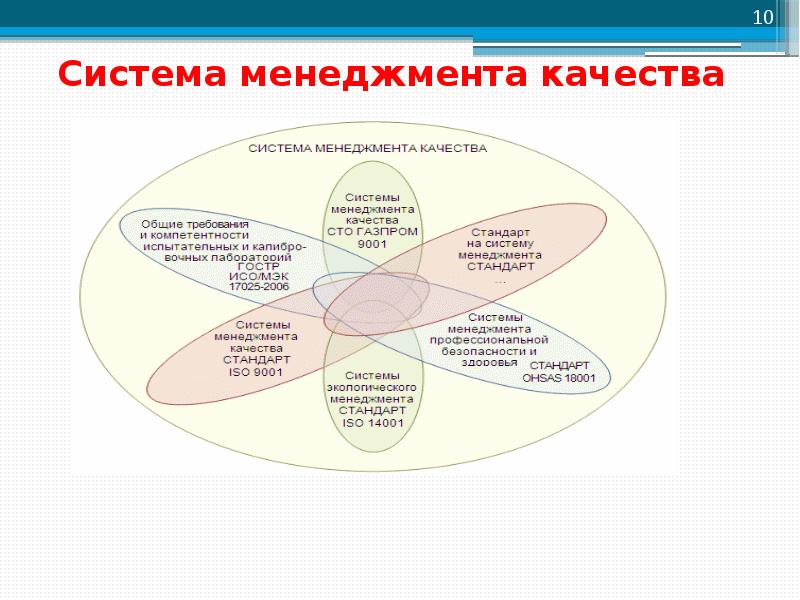 Назовите системы качества. Развитие систем менеджмента качества. Системы качества в России. Что такое менеджмент качества простыми словами. Система менеджмента картинки.