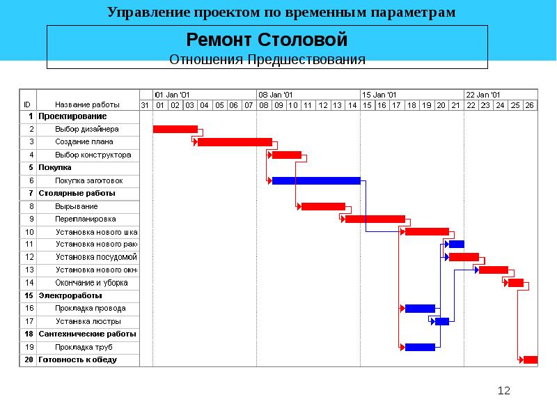 Самый простой способ контроля проекта по временным параметрам