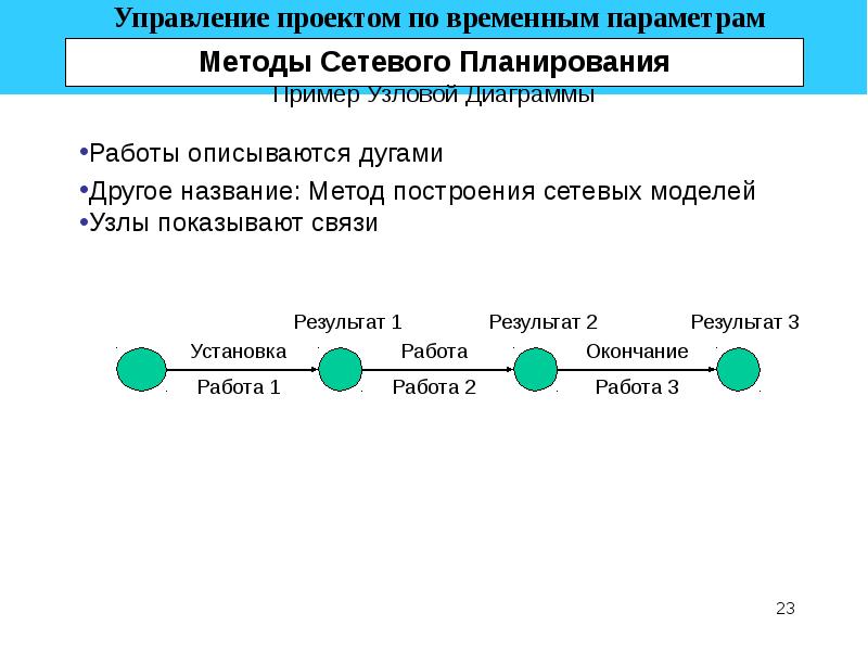 Управление проектами модели