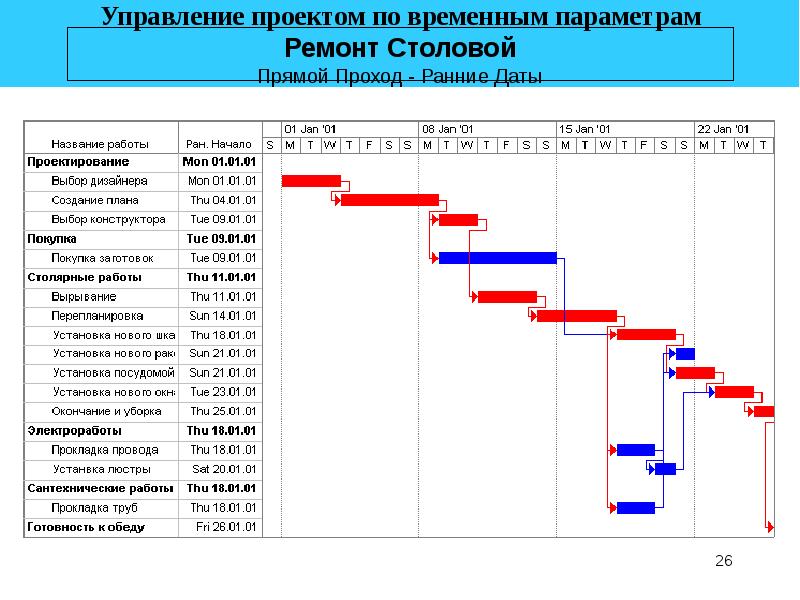 Временные рамки проекта это