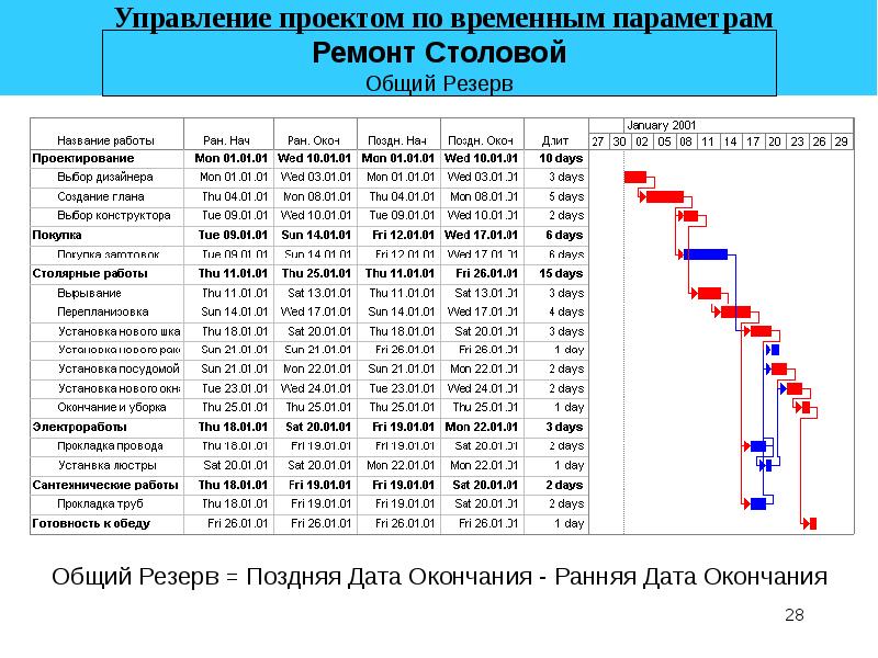 Управление временными параметрами проекта это