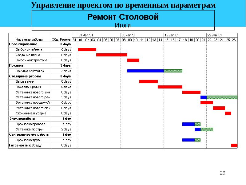 Управлять временными рамками проекта позволят процедура