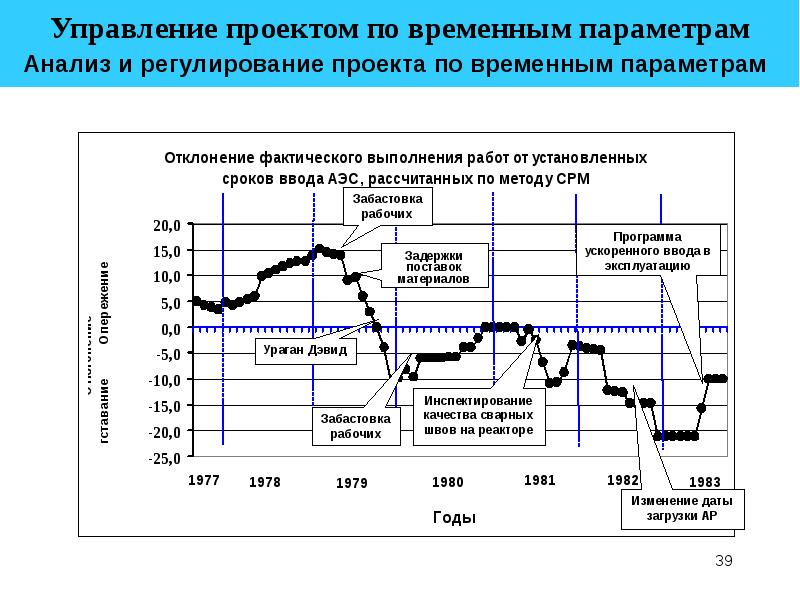 Временные параметры. Управление проектом по временным параметрам. Временной анализ проекта. Временные параметры работ проекта. Управление проекта проекта по временным параметрам.