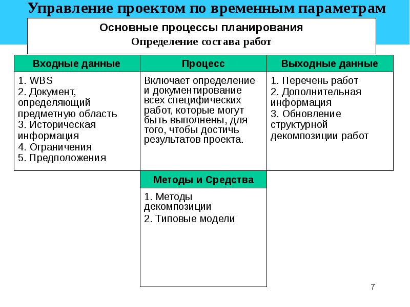 Анализ и регулирование проекта по временным параметрам включает