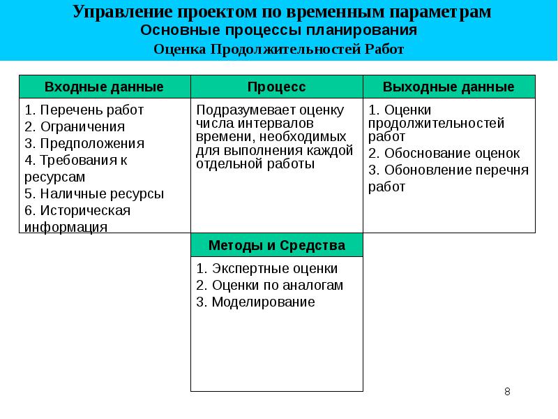 Управляемыми параметрами проекта не являются тест ответ