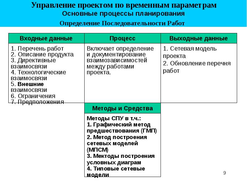 Управление проектом по временным параметрам