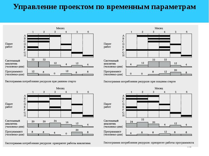 Анализ и регулирование проекта по временным параметрам включает