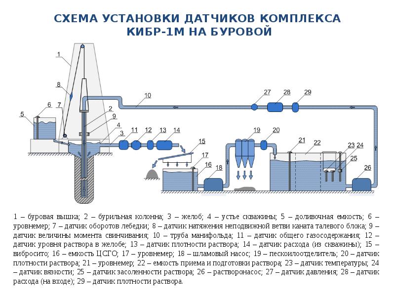 Схема циркуляционной системы буровой