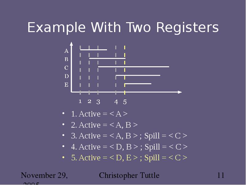 Example With Two Registers 1. Active = < A > 2.