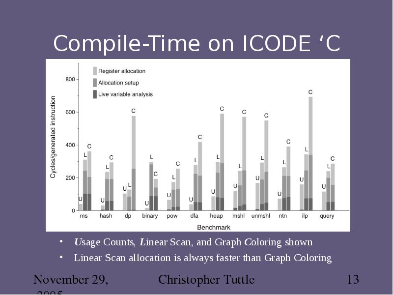 Compile-Time on ICODE ‘C Usage Counts, Linear Scan, and Graph Coloring