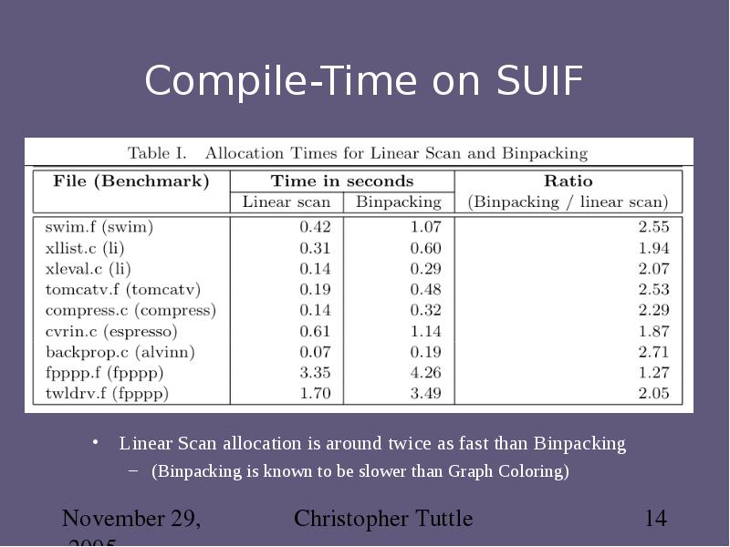 Compile-Time on SUIF Linear Scan allocation is around twice as fast