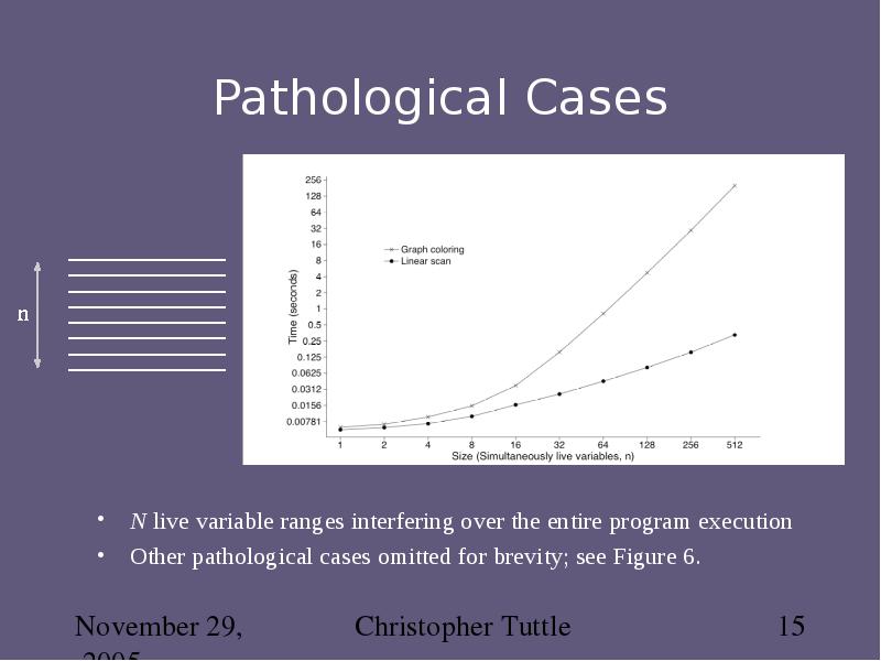 Pathological Cases N live variable ranges interfering over the entire program
