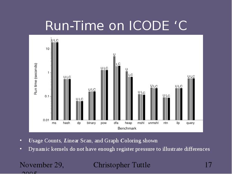 Run-Time on ICODE ‘C Usage Counts, Linear Scan, and Graph Coloring
