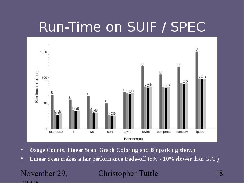 Run-Time on SUIF / SPEC Usage Counts, Linear Scan, Graph Coloring