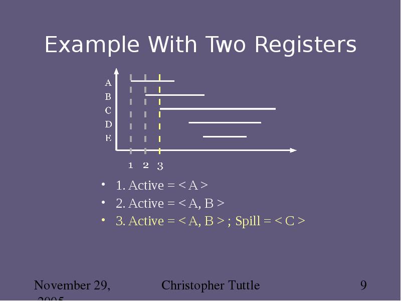 Example With Two Registers 1. Active = < A > 2.